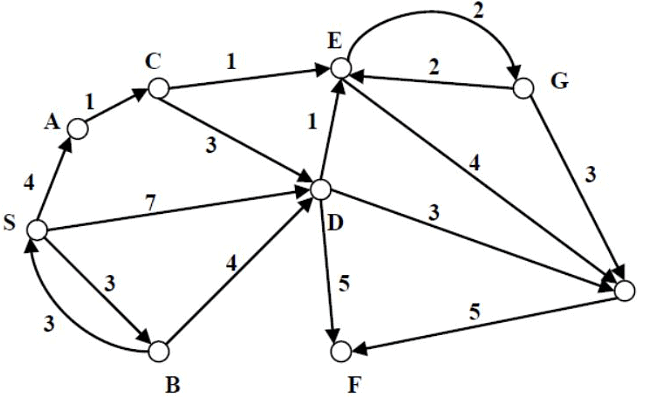 Previous Year Questions: Shortest Path | Algorithms - Computer Science Engineering (CSE)