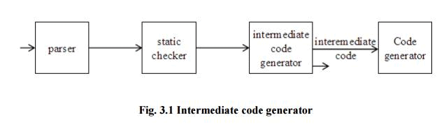 Intermediate Languages - Intermediate Code Generation, Computer Science and IT Engineering - Computer Science Engineering (CSE)