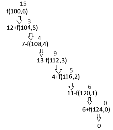Previous Year Questions: Function | Programming and Data Structures - Computer Science Engineering (CSE)