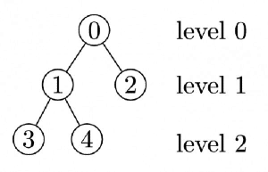 Previous Year Questions: Binary Tree | Programming and Data Structures - Computer Science Engineering (CSE)