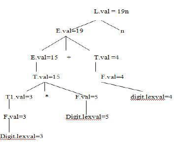 Syntax Directed Translation | Compiler Design - Computer Science Engineering (CSE)