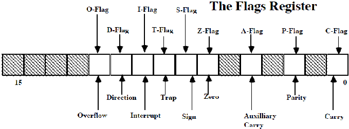 Overview or Features of 8086 - Computer Science Engineering (CSE)