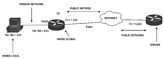 Types of Network Address Translation | Computer Networks - Computer Science Engineering (CSE)