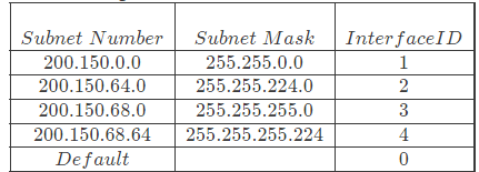 Previous Year Questions: Network Layer Protocol | Computer Networks - Computer Science Engineering (CSE)
