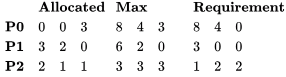 Previous Year Questions: Deadlock | Operating System - Computer Science Engineering (CSE)