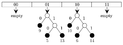 Previous Year Questions: Hashing | Programming and Data Structures - Computer Science Engineering (CSE)