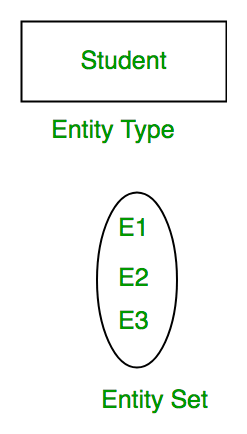 Entity, Sets & Keys | Database Management System (DBMS) - Computer Science Engineering (CSE)