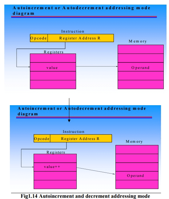 Addressing and Addressing Modes - Instructions, Computer Science and IT Engineering - Computer Science Engineering (CSE)