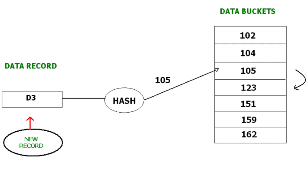 File Organization | Database Management System (DBMS) - Computer Science Engineering (CSE)