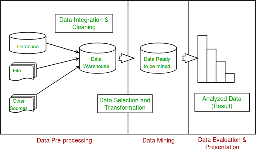 Data Mining | Database Management System (DBMS) - Computer Science Engineering (CSE)
