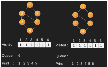 Graph Traversal (DFS & BFS) | Programming and Data Structures - Computer Science Engineering (CSE)
