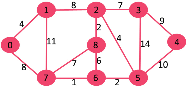 Dijkstra’s Shortest Path Algorithm | Algorithms - Computer Science Engineering (CSE)
