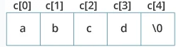 String Initialization in C