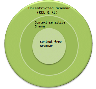 Context-Sensitive Grammar (CSG) & Language (CSL) | Theory of Computation - Computer Science Engineering (CSE)