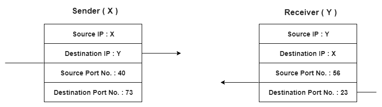 Multiplexing & Demultiplexing | Computer Networks - Computer Science Engineering (CSE)