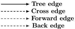 Previous Year Questions: Graph Traversal | Algorithms - Computer Science Engineering (CSE)