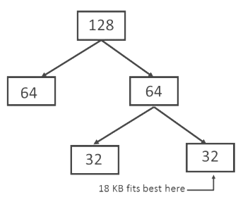 Buddy System | Operating System - Computer Science Engineering (CSE)
