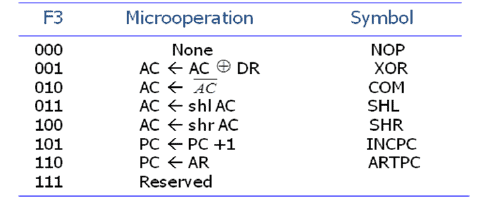 Microinstruction Format | Computer Architecture & Organisation (CAO) - Computer Science Engineering (CSE)