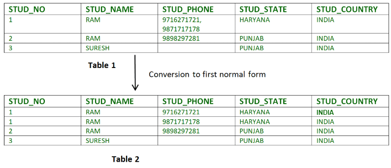 Normal Forms in DBMS