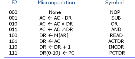 Microinstruction Format | Computer Architecture & Organisation (CAO) - Computer Science Engineering (CSE)