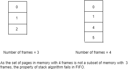 Belady`s Anomaly in Page Replacement Algorithms