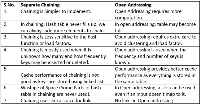 Hashing | Algorithms - Computer Science Engineering (CSE)