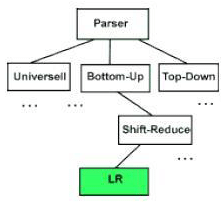LR Parsing | Compiler Design - Computer Science Engineering (CSE)