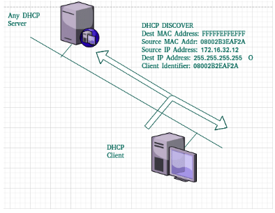 DHCP discover message
