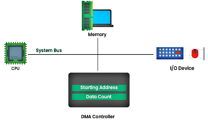 Modes of DMA Transfer | Computer Architecture & Organisation (CAO) - Computer Science Engineering (CSE)