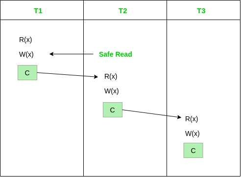 Types of Schedules based Recoverability | Database Management System (DBMS) - Computer Science Engineering (CSE)