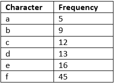Huffman Coding | Algorithms - Computer Science Engineering (CSE)