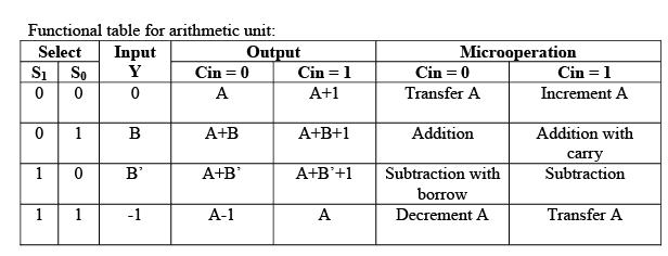 Arithmetic & Logic Unit | Computer Architecture & Organisation (CAO) - Computer Science Engineering (CSE)