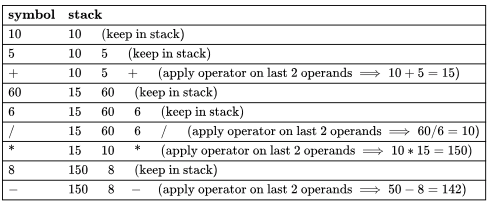 Previous Year Questions :Stack | Programming and Data Structures - Computer Science Engineering (CSE)