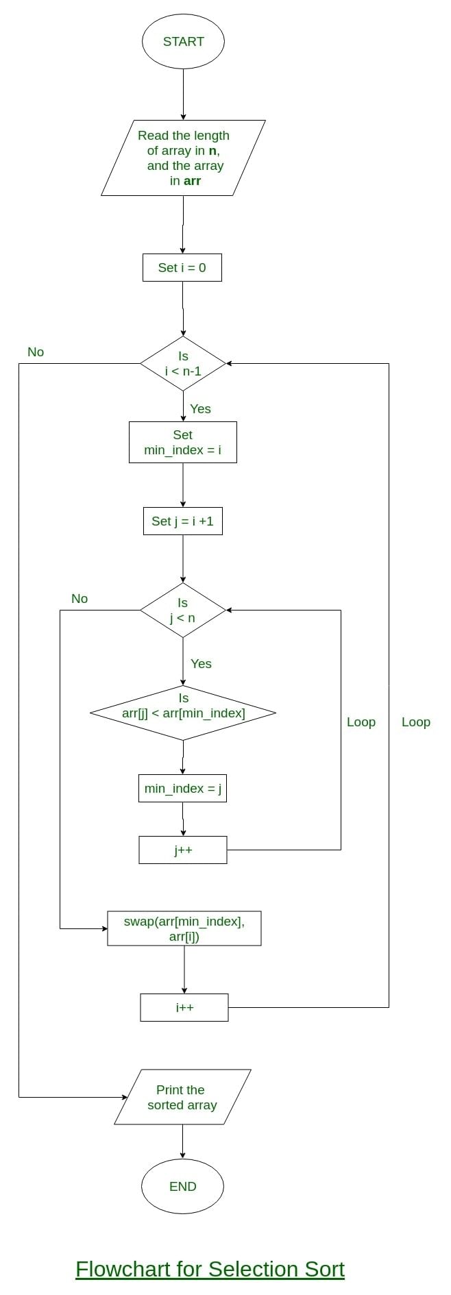 Sorting Algorithms- 1 | Algorithms - Computer Science Engineering (CSE)