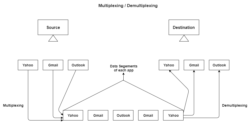 Multiplexing & Demultiplexing | Computer Networks - Computer Science Engineering (CSE)