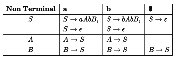 Previous Year Questions: Parsing | Compiler Design - Computer Science Engineering (CSE)