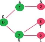 Minimum Spanning Tree | Algorithms - Computer Science Engineering (CSE)