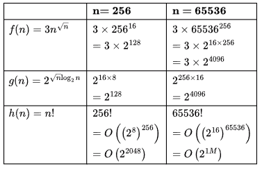 Previous Year Questions: Asymptotic Notation | Algorithms - Computer Science Engineering (CSE)