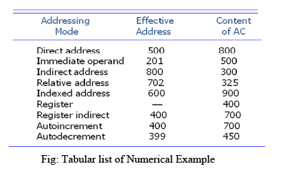 Addressing Modes | Computer Architecture & Organisation (CAO) - Computer Science Engineering (CSE)