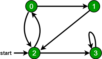 Graph Searching | Algorithms - Computer Science Engineering (CSE)