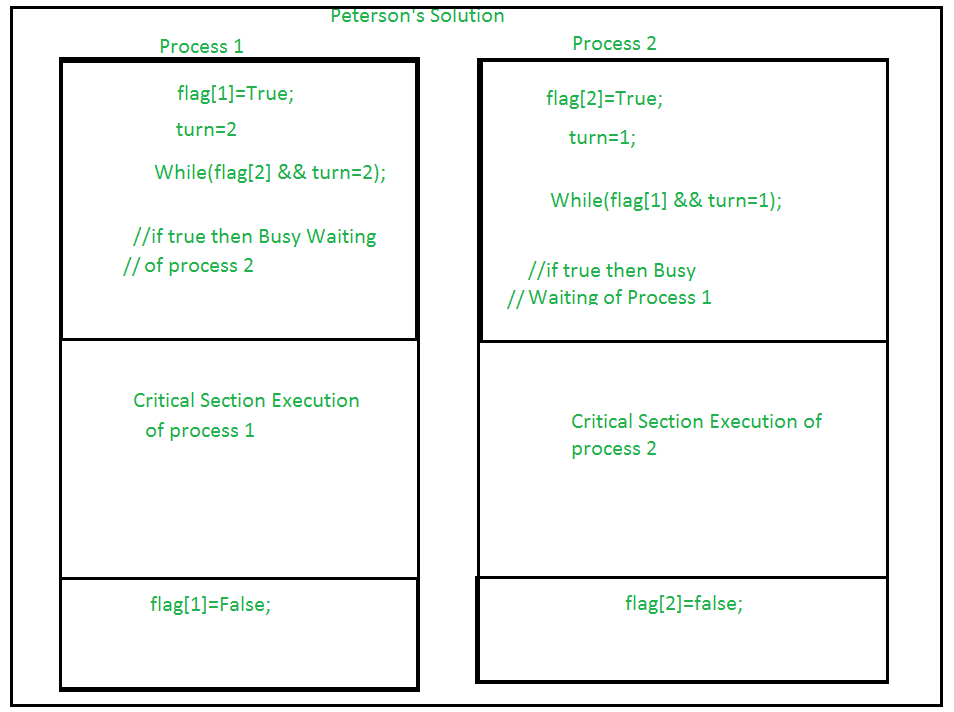 Peterson`s Algorithm
