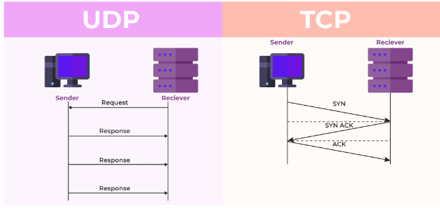 Difference Between TCP and UDP