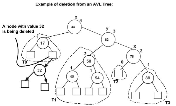 Deletion in AVL Tree | Programming and Data Structures - Computer Science Engineering (CSE)