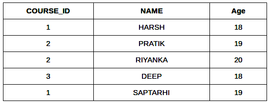 Types of Joins | Database Management System (DBMS) - Computer Science Engineering (CSE)