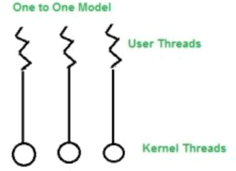 Multithreading | Operating System - Computer Science Engineering (CSE)