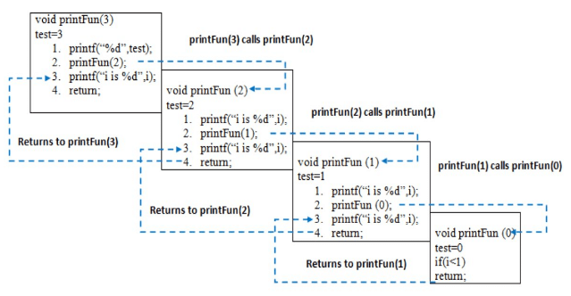 Recursion | Programming and Data Structures - Computer Science Engineering (CSE)