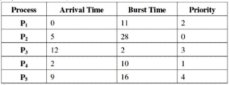 Previous Year Questions: CPU Scheduling | Operating System - Computer Science Engineering (CSE)