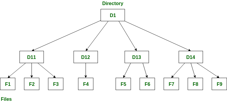 Structures of Directory | Operating System - Computer Science Engineering (CSE)