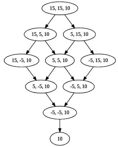 Previous Year Questions: Function | Programming and Data Structures - Computer Science Engineering (CSE)