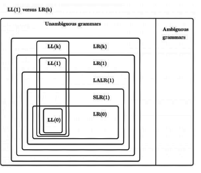 Previous Year Questions: Parsing | Compiler Design - Computer Science Engineering (CSE)